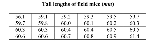 One indicator of the health of field mice is the length of their tails. The following data on tail length (in mm) were gathered from a representative sample of field mice near Fairfield, Iowa. A biologist would like to construct a 95% confidence interval for the population mean tail length of the field mice near Fairfield. a) Using a graphical display of your choice, display the data in a way that will allow you to determine whether it would be appropriate to use a t confidence interval to estimate the population mean. b) Using the graphical display from part (a), would you advise that constructing a t confidence interval is appropriate? Explain the basis of your recommendation.
