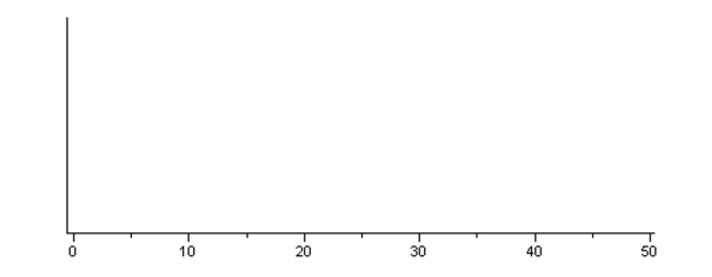 The State Fisheries Department wishes to stock the Styx River with fish, and would like the species to not only survive but thrive. The substrate (pebble size at bottom) of a river is an important determinant of the quality of spawning habitat. Unknown to the Fisheries officials, the pebble diameters in the Styx River are approximately normally distributed with a mean of 24 mm, and a standard deviation of 8 mm. Fisheries officials will select a random sample of pebbles in an attempt to estimate the average pebble size. b) What is the approximate probability that a sample of n = 16 from this population would result in a sample mean greater than 30 mm? The graph below is a relative frequency histogram of the lengths of the gentle Hecate fish in the Styx River, as recorded during a large fish tagging survey. You can assume that this histogram represents the population of fish lengths. c) Suppose you were to take a random sample, n = 4, from this population of fish and measure their lengths. Describe the shape, center, and spread of the sampling distribution of x , as compared to the population distribution.