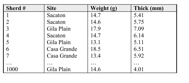 An anthropologist is studying the strength of fragments of pottery (sherds) found in three archeological sites in the Phoenix Basin area of Arizona. Her study involves applying force to the sherds until they break, so she plans to use only a small sample of available artifacts. Her data contains the location of the sherd (site), and the weight and thickness of the sherd. A partial list of the data is shown below. a) Briefly describe a process to select a simple random sample of size n = 20 from this list of sherds. You may assume that you have a random number table to work with, but do NOT carry out the process you describe. b) Briefly describe how a stratified random sample could be selected with strata corresponding to archeological sites.