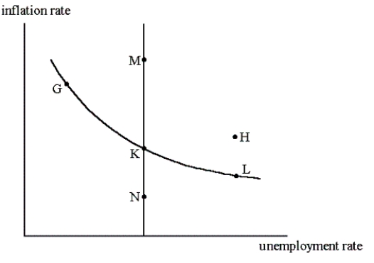 See the graph 16-1 below.In the short run, a decrease in the rate of growth of the money supply will move the economy from point K to point ____. Graph 16-1   A) G B) M C) H D) L