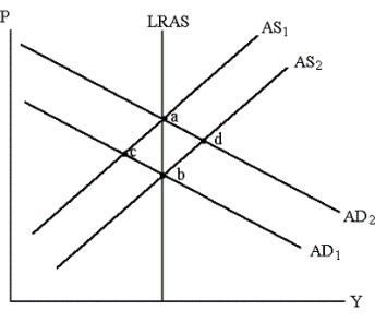 Starting with AD₁ and AS<sub>1</sub> in the graph below, if taxes increase, then in the short run: Graph 14-1   A) output stays the same and prices fall B) output increases and prices rise C) output increases and prices fall D) output decreases and prices rise E) output decreases and prices fall