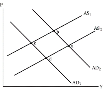 Starting with AD₁ and AS<sub>1</sub> in the graph below, if resources become more productive: Graph 14-2   A) equilibrium in the economy moves from point c to point b B) equilibrium in the economy moves from point b to point c C) equilibrium in the economy moves from point c to point d D) equilibrium in the economy moves from point d to point c E) equilibrium in the economy moves from point c to point a