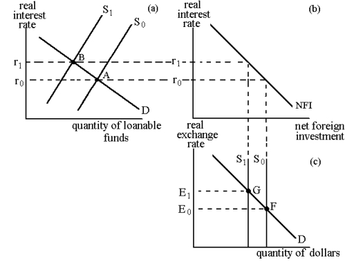 Graph 13-2   -In Graph 13-2, an increase in the government budget deficit causes the equilibrium interest rate to: A) be unchanged B) increase from r₁ to r<sub>2</sub> in panel (a)  C) increase from E₁ to E<sub>2</sub> in panel (c)  D) decrease from r<sub>2</sub> to r₁ in panel (a)  E) both B and C
