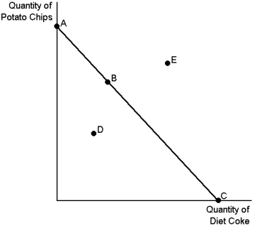 Graph 22-1   -Refer to Graph 22-1.Which of the points on the graph shown reflects the choice of a consumer who chooses not to spend her entire income? A) A B) B C) C D) D
