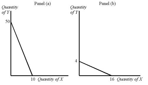 Graph 22-3   -Refer to Graph 22-3.Using the figure in panel (a) , if income is equal to $160, the price of good Y is: A) $1.20 B) $3.20 C) $2.66 D) $8.00