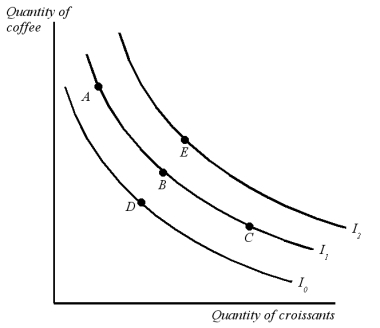 Graph 22-4   -Refer to Graph 22-4.Which of the following statements is NOT true for a consumer who moves from point B to point A? A) the consumer is equally well-off B) the consumer is willing to sacrifice croissants to obtain coffee C) the marginal rate of substitution at points A and B differ D) the consumer is better off since point A is higher than point B