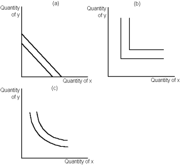 Graph 22-5   -Refer to Graph 22-5.Which of the graphs shown represent(s)  indifference curves for perfect complements? A) panel a B) panel b C) panel c D) all of the above