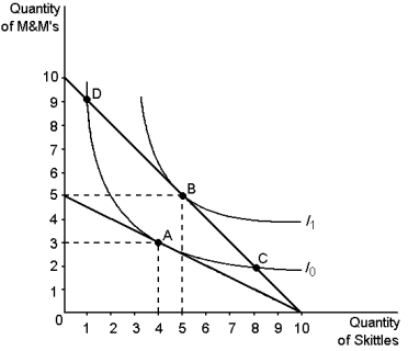 Graph 22-7   -Refer to Graph 22-7.Assume that the consumer depicted in the graph has an income of $20.The price of Skittles is $2 and the price of M&Ms is $2.This consumer will choose to optimise by consuming: A) bundle A B) bundle B C) bundle C D) bundle D