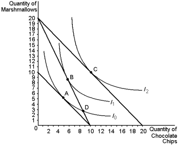 Graph 22-9   -Refer to Graph 22-9.Assume that the consumer depicted in the graph has an income of $50, and the price of marshmallows is $2.50, and the price of chocolate chips is $5.The optimising consumer will choose to purchase which bundle of marshmallows and chocolate chips? A) bundle A B) bundle B C) bundle C D) bundle D
