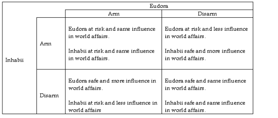 Table 16-8 Consider two countries, Eudora and the Inhabit, that are engaged in an arms race.The question each country must face is whether to build new weapons or to disarm existing weapons.Each country prefers to have more arms than the other because a large arsenal gives it more influence in world affairs.But each country also prefers to live in a world safe from the other country's weapons.The table shows the possible outcomes for each decision combination.   -Refer to Table 16-8.If both countries get together and agree on a certain level of arms, what will happen to social welfare, assuming that both countries keep their end of the bargain? A) social welfare will remain unchanged due to game theory B) social welfare will remain unchanged due to dominant gaming strategies C) social welfare will increase D) social welfare will decrease