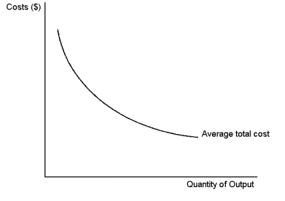 Graph 15-1   -Refer to Graph 15-1.The shape of the average-total-cost curve reveals information about the nature of the 'barrier to entry' that might exist in a monopoly market.Which of the following monopoly types best coincides with the figure? A) natural monopoly B) government-created monopoly C) ownership of a key resource by a single firm D) none of the above