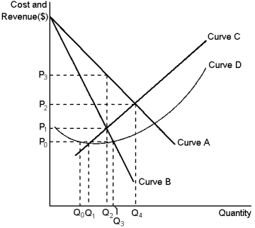 Graph 15-2   This graph reflects the cost and revenue structure for a monopoly firm.Use the graph to answer the following question(s) . -Refer to Graph 15-2.The number of consumers who did not buy the good despite a willingness-to-pay greater than marginal cost is given by: A) Q₂ - q₀ B) Q₃ - Q₁ C) Q₄ - Q₁ D) Q₄ - Q₂