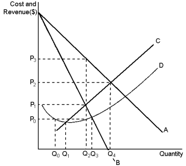 Graph 15-3   This graph reflects the cost and revenue structure for a monopoly firm.Use the graph to answer the following question(s) . -Refer to Graph 15-3.A profit-maximising monopoly would have a total cost equal to: A) P₀ * Q₁ B) P₀ * Q₂ C) P₀ * Q₃ D) (P₁ - P₀)  * Q₂