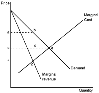 Graph 15-5   This graph depicts the demand, marginal-revenue and marginal-cost curves of a profit-maximising monopolist.Use the graph to answer the following question(s) . -Refer to Graph 15-5.Compared to the monopoly outcome, an economy designed by a social planner would have a total surplus greater by an amount equal to: A) rectangle ACDB B) rectangle CFGD C) triangle BDE D) triangle BGE