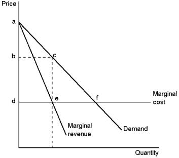 Graph 15-6   This graph depicts the demand, marginal-revenue and marginal-cost curves of a profit-maximising monopolist.Use the graph to answer the following question(s) . -Refer to Graph 15-6.What is the deadweight loss equal to when the monopolist does NOT price discriminate? A) ABC B) ADF C) CEF D) deadweight loss will equal zero