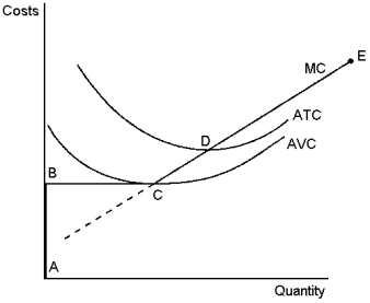 Graph 14-3   This graph depicts the cost structure of a profit-maximising firm in a competitive market.Use the graph to answer the following question(s) . -Refer to Graph 14-3.If the firm is in a short-run position where P < AVC, it is most likely to be on what segment of its supply curve? A) BC B) CD C) DE D) none of the above