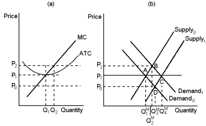 Graph 14-9   -Refer to Graph 14-9.When a firm in a competitive market, like the one depicted in panel (a) , observes market price rising from P₁ to P₂, it is most likely the result of: A) an increase in market supply from Supply0 to Supply1 B) an increase in market demand from DemanD₀ to DemanD₁ C) entrance of new firms into the market D) the exit of existing firms in the market