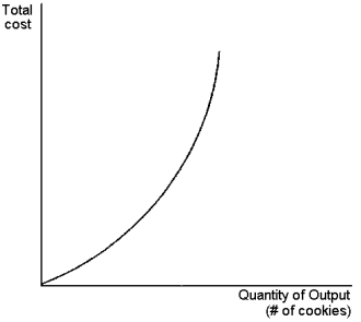 Graph 13-2   This graph depicts a total cost function for a firm that produces cookies.Use the graph to answer the following question(s) . -Refer to Graph 13-2.Which of the statements below best captures information about the underlying production function? A) output increases at a decreasing rate with additional units of input B) output increases at an increasing rate with additional units of input C) output decreases at a decreasing rate with additional units of input D) output decreases at an increasing rate with additional units of input
