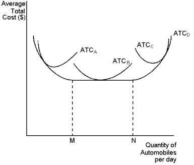 Graph 13-6   This graph depicts average total cost functions for a firm that produces automobiles.Use the graph to answer the following question(s) . -Refer to Graph 13-6.This firm experiences constant returns to scale at which output levels? A) output levels above N B) output levels between M and N C) output levels below M D) all of the above levels if the firm is operating in the long run