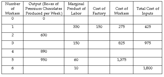 Table 13-2 Adrienne's Premium Boxing Service subcontracts with a chocolate manufacturer to box premium chocolates for their mail order catalogue business.Adrienne rents a small room for $150 a week in the downtown business district that serves as her factory.She can hire workers for $275 a week.Costs are in dollars per week.   -Refer to Table 13-2.What is the marginal product of the fourth worker? A) 40 B) 110 C) 260 D) 275