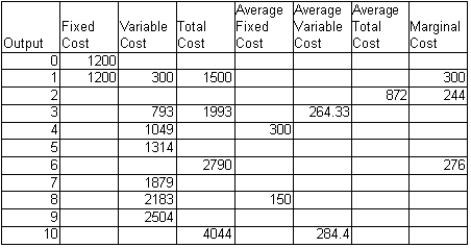 Table 13-3 Consider the following firm which makes high-performance racing bicycles.All costs are given in dollars.Output is shown on a monthly basis.The firm's fixed costs include a rent of $800 and a lease cost of $400 per month.   -Refer to Table 13-3.At what level of output will average variable cost equal average total cost? A) when marginal cost equals average variable cost B) when marginal cost equals average total cost C) there is no level of output where this occurs, as long as fixed costs are positive D) this holds true for all levels of output in which average variable cost is falling