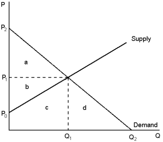 Graph 10-2   This graph depicts the market for pork.Use this information to answer the following question(s) . -In Graph 10-2, consumer surplus would be maximised at what price and quantity combination? A) P₁, Q₁ B) P₂, quantity of zero C) price of zero, Q₂ D) P₀, Q₂