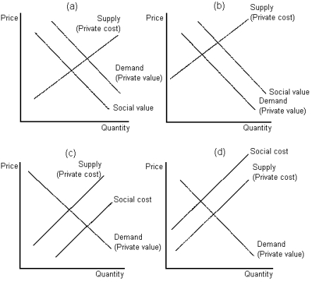 Graph 10-5   -Refer to Graph 10-5.Which of the graphs shown best depicts the case of a negative production externality? A) panel (a)  B) panel (b)  C) panel (c)  D) panel (d) 