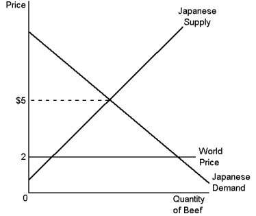 Graph 9-1 This graph refers to the market for beef in Japan.   -According to Graph 9-1, if the world price rose to $6 and trade in beef is allowed, the price of beef in Japan will be: A) $5 per pound B) $2 per pound C) between $2 per pound and $5 per pound D) $6 per pound