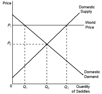 Graph 9-2 This graph refers to the market for saddles in Argentina.   -According to Graph 9-2, the equilibrium price and the equilibrium quantity of saddles in Argentina before trade would be: A) P₁, Q₂ B) P₁, Q₁ C) P₀, q₀ D) P₀, Q₁