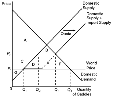 Graph 9-3   -In Graph 9-3, the free-trade price and quantity demanded would be: A) P₁, Q₁ B) P₁, Q₄ C) P₂, Q₂ D) P₂, Q₃