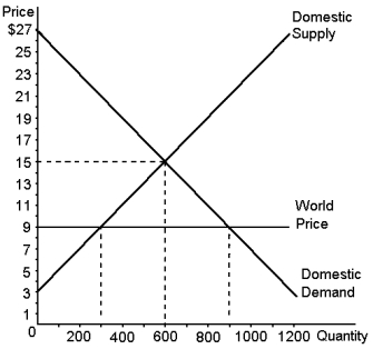 Graph 9-8   -According to Graph 9-8, the price and quantity demanded after trade would be: A) $9300 B) $9900 C) $15 400 D) $15 600