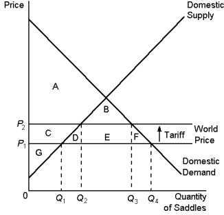 Graph 9-9   -In Graph 9-9, the free-trade price and quantity demanded would be: A) P₁, Q₁ B) P₁, Q₄ C) P₂, Q₂ D) P₂, Q₃