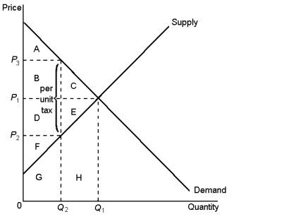 Graph 8-1   -According to Graph 8-1, the loss in total welfare resulting from the levying of the tax is represented by area: A) A + B + C B) C + E C) D + E + F D) A + B + D + F
