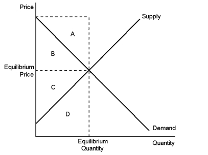 Graph 8-2   This graph shows supply and demand in a free market. -According to Graph 8-2, total economic surplus would be represented by area: A) A + B B) B + C C) C + D D) A + D