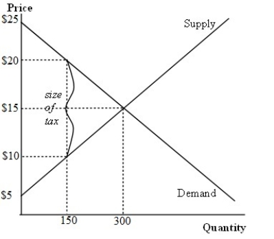 Graph 8-3    -According to Graph 8-3, the amount of deadweight loss in this market resulting from the levying of the tax is: A) $1500 B) $1125 C) $375 D) $750