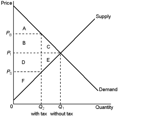  Use the graph below to fill in the table.      \begin{array} { | l | l | l | l | }  \hline & \text { WITHOUT TAX } & \text { WITH TAX } & \text { CHANGE } \\ \hline \text { Consumer surplus } & & & \\ \hline \text { Producer surplus } & & & \\ \hline \text { Tax revenue } & & & \\ \hline \text { Tatal surplus } & & & \\ \hline \end{array}