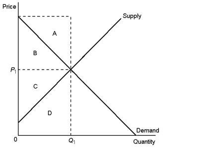 Graph 7-1   -Refer to Graph 7-1.What area represents producer surplus when the price is P₁? A) A B) B C) C D) D