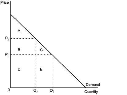 Graph 7-2   -According to Graph 7-2, area C represents: A) the decrease in consumer surplus that results from a downward-sloping demand curve B) consumer surplus to new consumers who enter the market when the price falls from P₂ to P₁ C) an increase in producer surplus when the quantity sold increases from Q₂ to Q₁ D) a decrease in consumer surplus to each consumer in the market