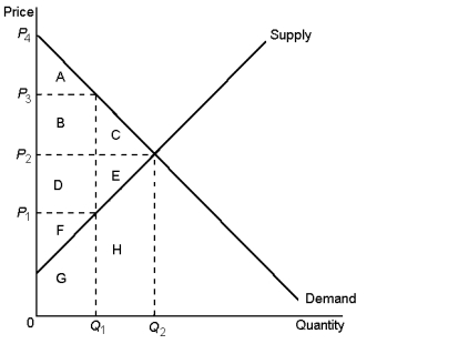 Graph 7-4   -In Graph 7-4, at the market-clearing equilibrium, total consumer surplus is represented by the area: A) A B) A + B + C C) D + E + F D) A + B + C + D + E + F