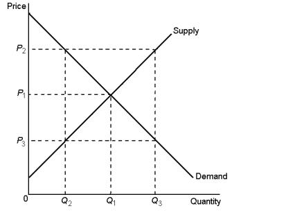 Graph 7-5   -In Graph 7-5, for the quantity Q₃, willingness to buy: A) and willingness to sell are both P₂ B) is P₁ and willingness to sell is P₃ C) and willingness to sell are both P₃ D) is P₃ and willingness to sell is P₂