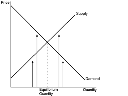 Graph 7-6   -In Graph 7-6, beyond the equilibrium quantity in a free market: A) the value to buyers is greater than the cost to sellers B) the cost to sellers is greater than the value to buyers C) cost to sellers is equal to the value to buyers D) producer surplus would be greater than consumer surplus