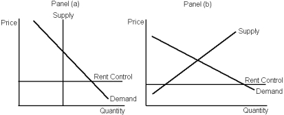 Graph 6-3   -According to Graph 6-3, which panel(s)  best represent(s)  a binding rent control in the long run? A) panel a B) panel b C) neither panel D) both panels