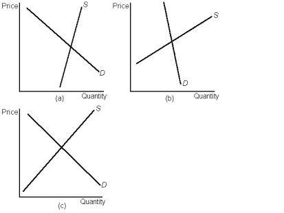 Graph 6-9   -Refer to Graph 6-9.In which market will the majority of a tax be paid by the seller? A) market a B) market b C) market c D) all of the above