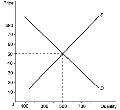 Using the graph below, analyse the effect a $70 price floor would have on the market for tennis shoes.Would this be a binding price floor? Why would policymakers choose to impose a price floor?  