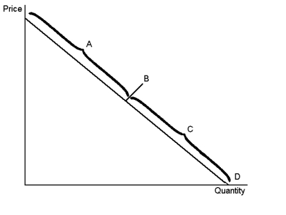 Graph 5-1    -In Graph 5-1, the section of the demand curve labelled A represents the: A) inelastic section of the demand curve B) unit elastic section of the demand curve C) elastic section of the demand curve D) perfectly elastic section of the demand curve