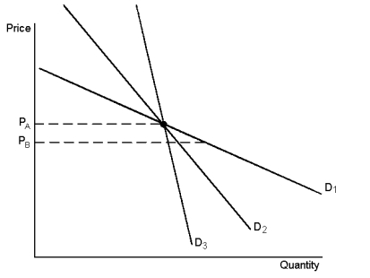 Graph 5-3    -In Graph 5-3, as price falls from P<sub>A</sub> to P<sub>B</sub>, which demand curve is most elastic? A) D₁ B) D<sub>2</sub> C) D<sub>3</sub> D) all of the above are equally elastic
