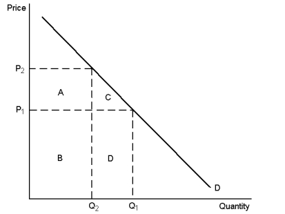   Graph 5-4 -Refer to Graph 5-4.Total revenue at P₂ would be represented by area(s) : A) B + D B) A + B C) C + D D) D
