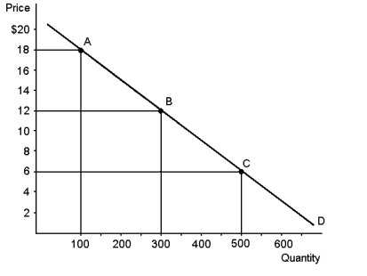 Using the midpoint method, compute the elasticity of demand between points A and B.Is this portion of the curve elastic or inelastic? Interpret your answer with regard to price and quantity demanded.Now compute the elasticity of demand between points B and C.Is this portion of the curve elastic or inelastic?   