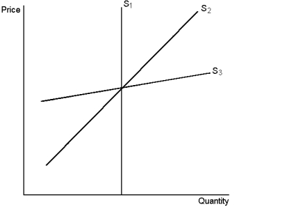 Rate the supply curves on the graph shown from shortest time frame to longest time frame.Which curve is the most inelastic? Which curve is the most elastic?  