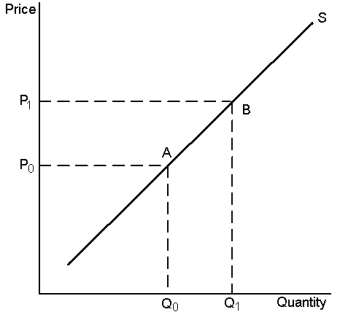 Graph 4-3    -Refer to Graph 4-3.The movement from point A to point B on the graph is called: A) a decrease in supply B) an increase in supply C) a decrease in the quantity supplied D) an increase in the quantity supplied